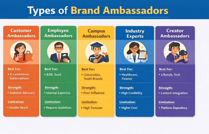 types of brand ambassadors